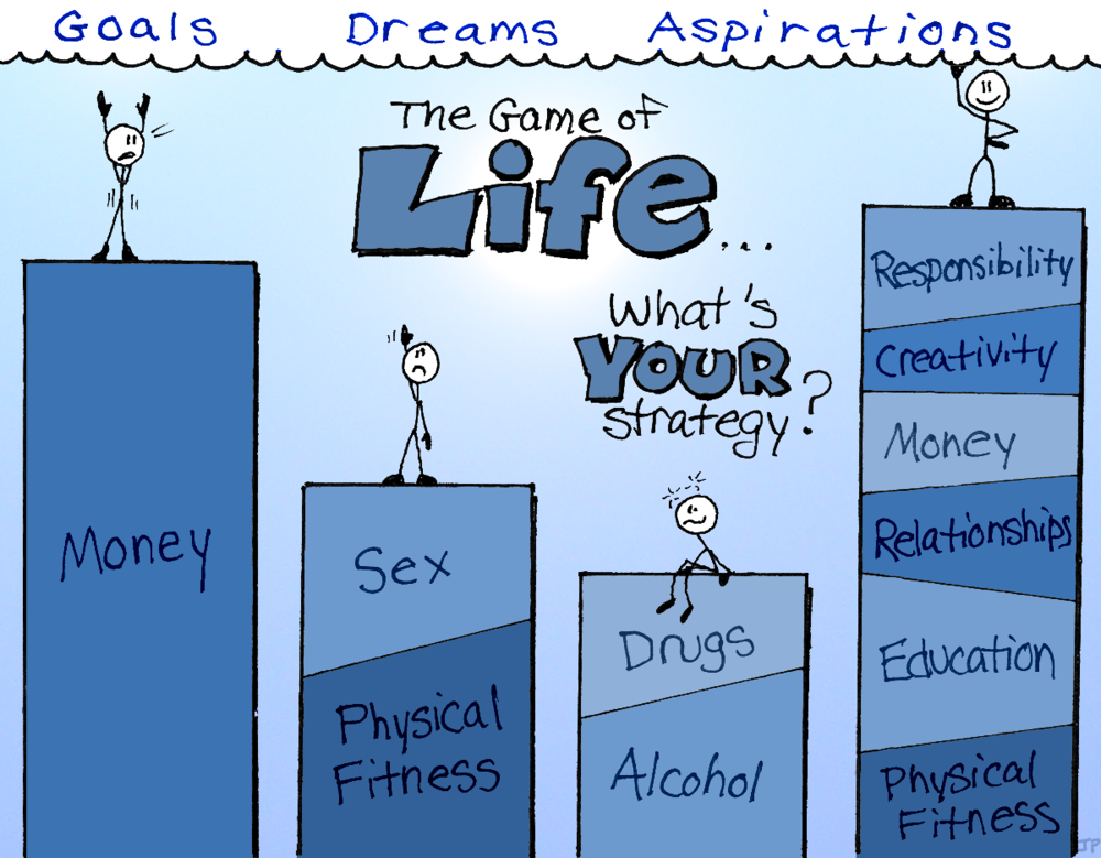 THE GAME OF LIFE. Goals, dreams, and aspirations float high above. He with only Money supporting him almost reaches them, but not quite. He with only Sex and Physical Fitness isn't even close, while Drugs and Alcohol guy doesn't seem to notice or care. Meanwhile, s/he with Responsibility, Creativity, Money, Relationships, Education, and Physical Fitness reaches them with ease. What's YOUR Strategy?