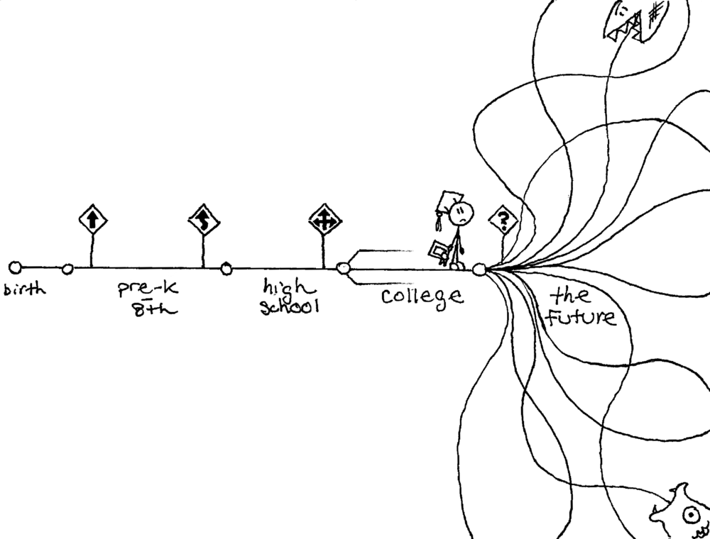 A timeline of one student's life. It starts at a single point ("birth"), extending in a straight line through "pre-K - 8th", "high school", and then to "college". At "college", two more lines split off, but quickly fade. On the line that remains, the student, wearing a graduation hat and holding a diploma, stares at the wild mass of lines that has unfolded in front of him. Labeled "the future", they go in a variety of directions (including backwards) and often change direction in unpredictable manners. A couple of them end up in the mouth of giant monsters.