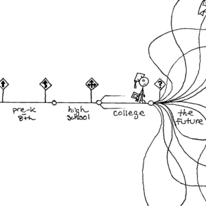 A timeline of one student's life. It starts at a single point ("birth"), extending in a straight line through "pre-K - 8th", "high school", and then to "college". At "college", two more lines split off, but quickly fade. On the line that remains, the student, wearing a graduation hat and holding a diploma, stares at the wild mass of lines that has unfolded in front of him. Labeled "the future", they go in a variety of directions (including backwards) and often change direction in unpredictable manners. A couple of them end up in the mouth of giant monsters.